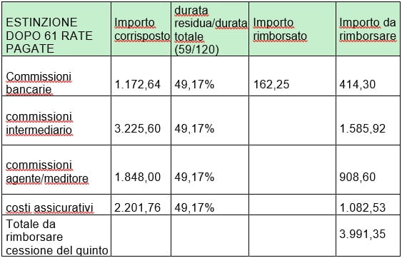 cessione del quinto